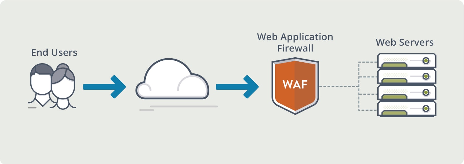 What is a Web Application Firewall? Definition & FAQs